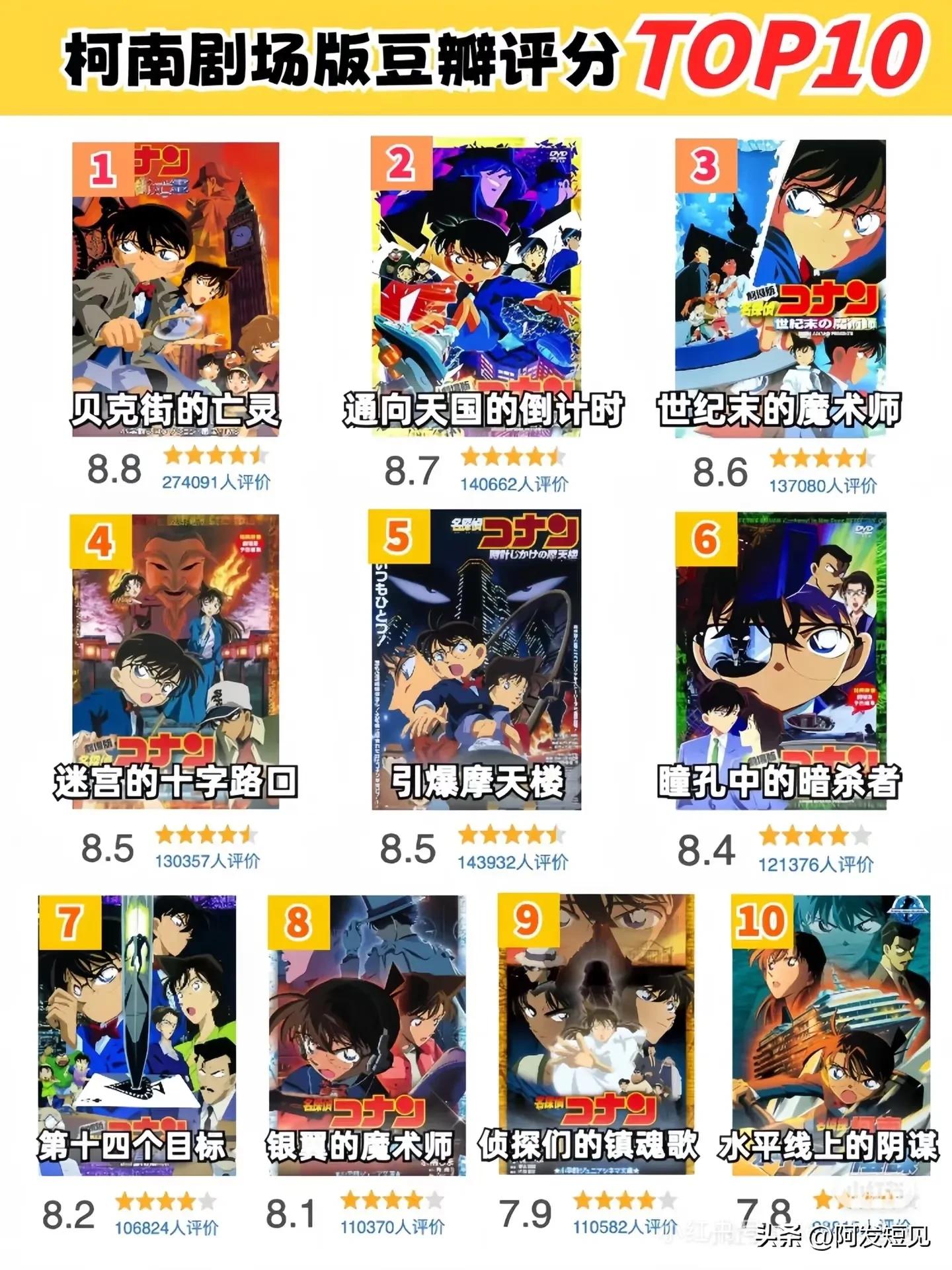 名侦探柯南剧场版8银翼的魔术师下载_柯南剧场版口碑榜_柯南经典剧场版推荐