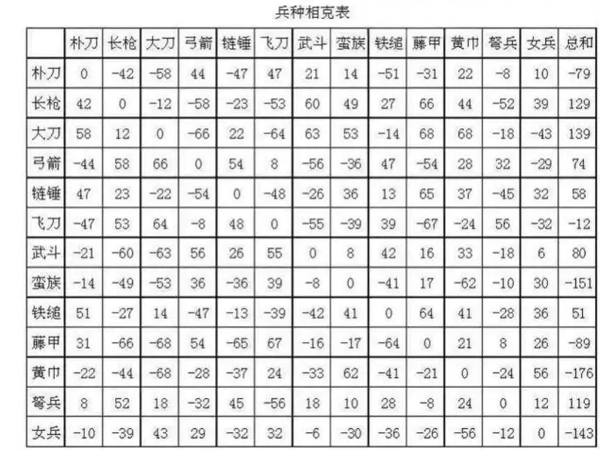 三国群雄2：13兵种终极解析，5兵种版本答案
